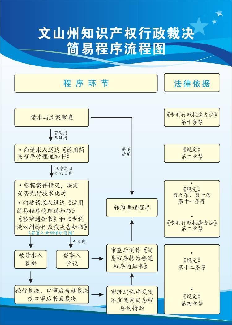 文山州知识产权行政决裁简易程序流程图.jpg